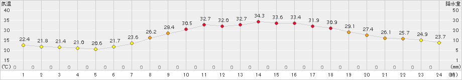 秩父(>2017年07月08日)のアメダスグラフ