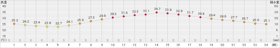 さいたま(>2017年07月08日)のアメダスグラフ