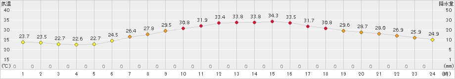 越谷(>2017年07月08日)のアメダスグラフ