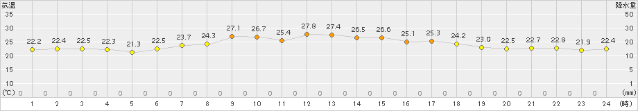 八丈島(>2017年07月08日)のアメダスグラフ