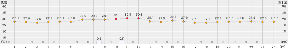父島(>2017年07月08日)のアメダスグラフ