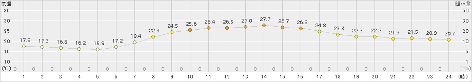 信濃町(>2017年07月08日)のアメダスグラフ