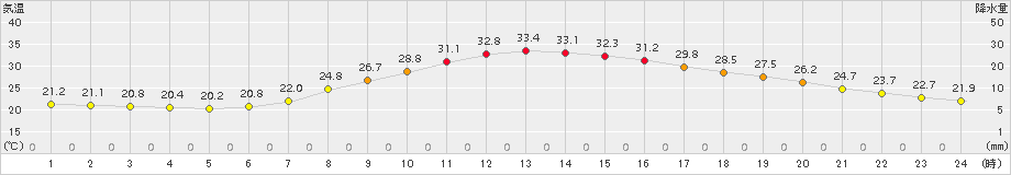 切石(>2017年07月08日)のアメダスグラフ