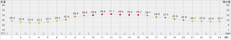 南伊勢(>2017年07月08日)のアメダスグラフ