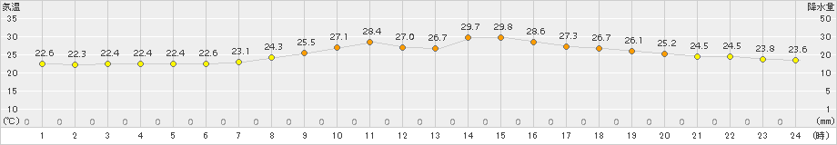 加計(>2017年07月08日)のアメダスグラフ