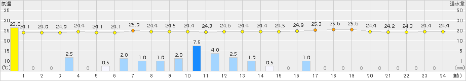 内之浦(>2017年07月08日)のアメダスグラフ