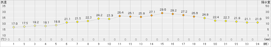 今別(>2017年07月09日)のアメダスグラフ