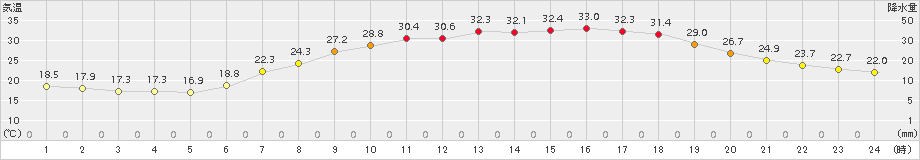 大迫(>2017年07月09日)のアメダスグラフ