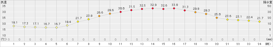 高峰(>2017年07月09日)のアメダスグラフ