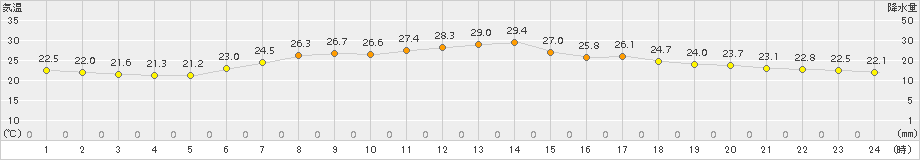 新地(>2017年07月09日)のアメダスグラフ