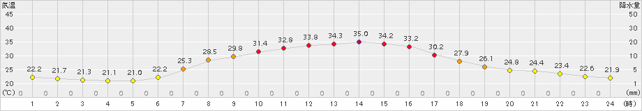 笠間(>2017年07月09日)のアメダスグラフ