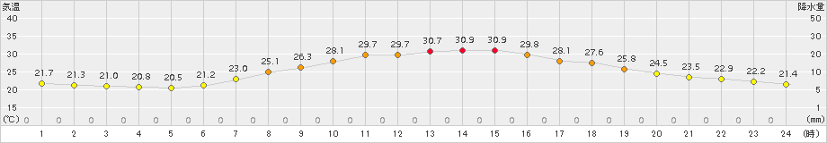 南信濃(>2017年07月09日)のアメダスグラフ