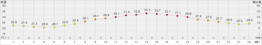 勝沼(>2017年07月09日)のアメダスグラフ