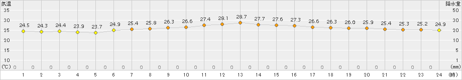 四日市(>2017年07月09日)のアメダスグラフ