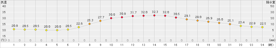 十日町(>2017年07月09日)のアメダスグラフ