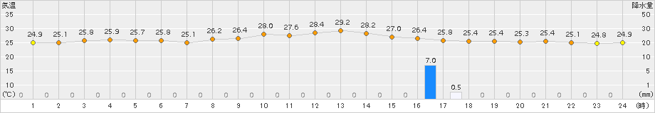 関空島(>2017年07月09日)のアメダスグラフ