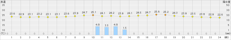 久世(>2017年07月09日)のアメダスグラフ