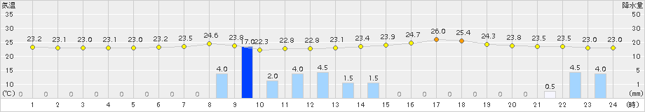 庄原(>2017年07月09日)のアメダスグラフ