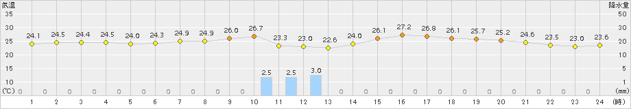 高千穂(>2017年07月09日)のアメダスグラフ