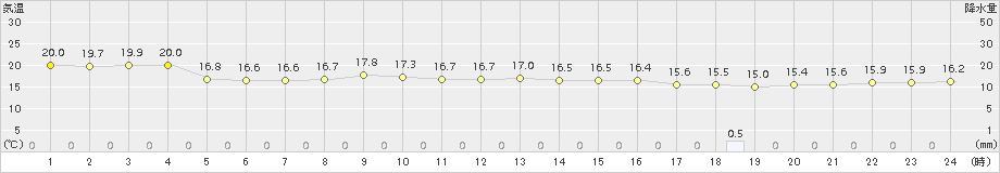 稚内(>2017年07月10日)のアメダスグラフ