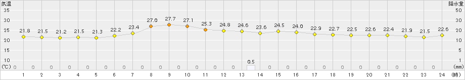 神恵内(>2017年07月10日)のアメダスグラフ