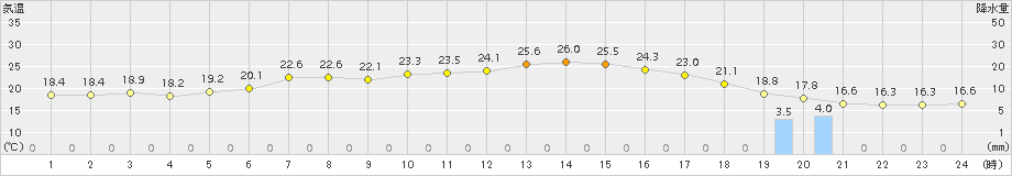 西興部(>2017年07月10日)のアメダスグラフ