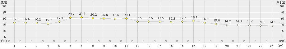 標津(>2017年07月10日)のアメダスグラフ