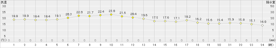 根室(>2017年07月10日)のアメダスグラフ