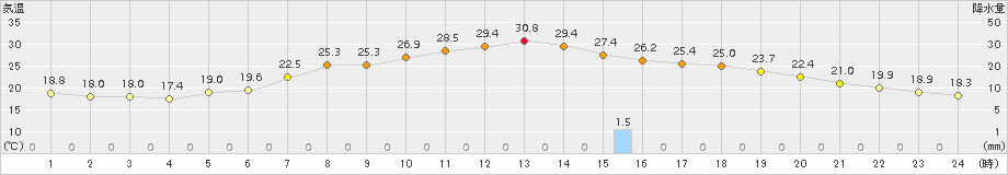 上士幌(>2017年07月10日)のアメダスグラフ
