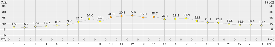 三石(>2017年07月10日)のアメダスグラフ