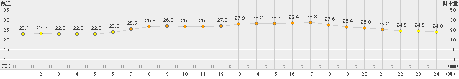 にかほ(>2017年07月10日)のアメダスグラフ