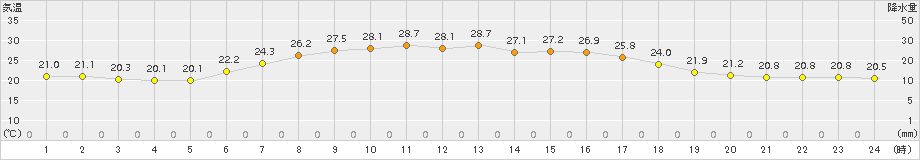 気仙沼(>2017年07月10日)のアメダスグラフ