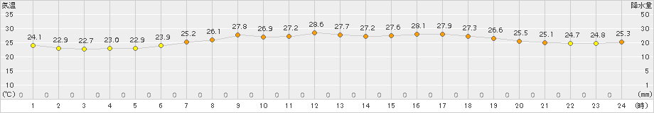 鼠ケ関(>2017年07月10日)のアメダスグラフ