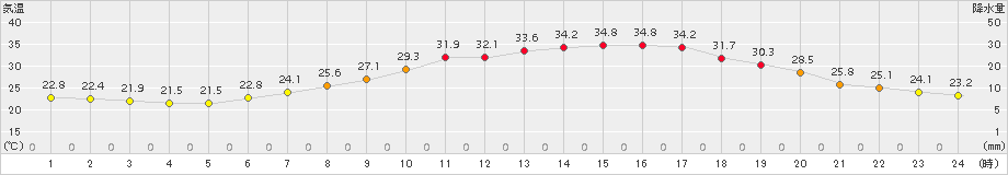 米沢(>2017年07月10日)のアメダスグラフ