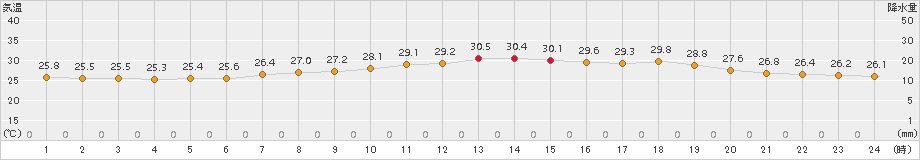 千葉(>2017年07月10日)のアメダスグラフ