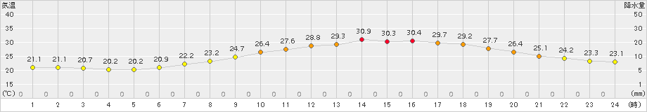 諏訪(>2017年07月10日)のアメダスグラフ