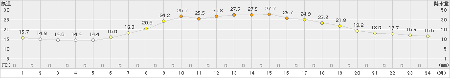 浪合(>2017年07月10日)のアメダスグラフ
