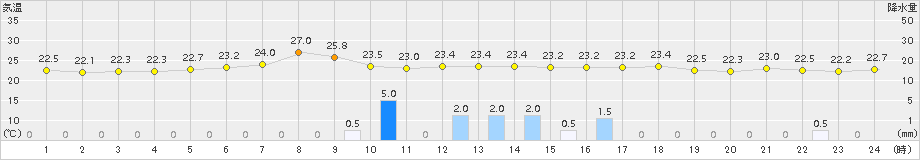 神恵内(>2017年07月11日)のアメダスグラフ