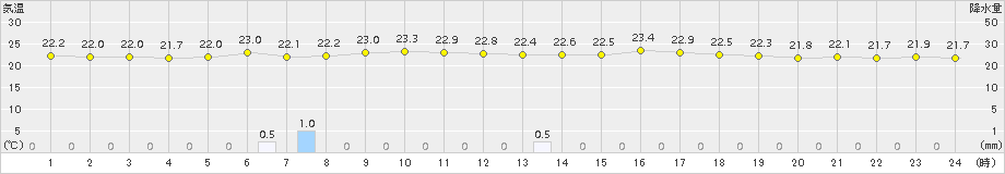 米岡(>2017年07月11日)のアメダスグラフ