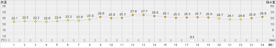 江差(>2017年07月11日)のアメダスグラフ