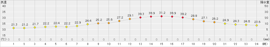 塩谷(>2017年07月11日)のアメダスグラフ