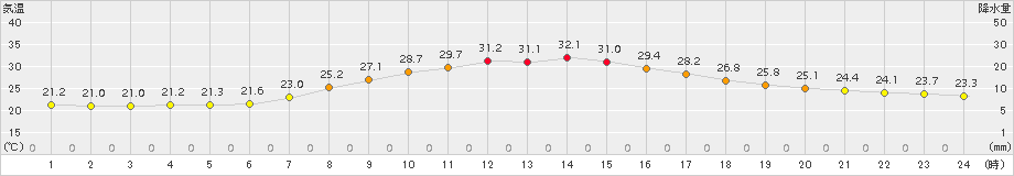 伊那(>2017年07月11日)のアメダスグラフ