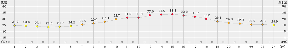 勝沼(>2017年07月11日)のアメダスグラフ