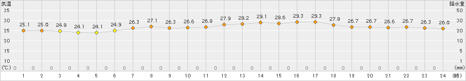 網代(>2017年07月11日)のアメダスグラフ