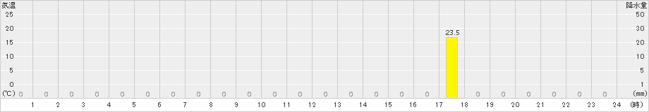 道後山(>2017年07月11日)のアメダスグラフ