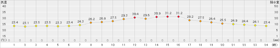 西米良(>2017年07月11日)のアメダスグラフ