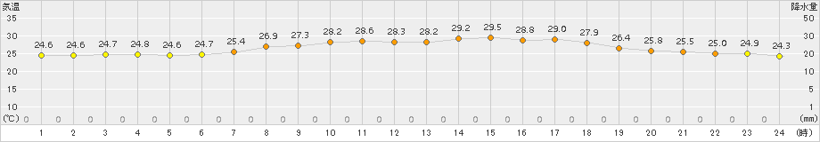 輝北(>2017年07月11日)のアメダスグラフ