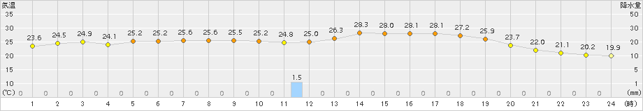 上富良野(>2017年07月12日)のアメダスグラフ