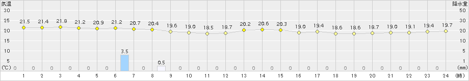 天塩(>2017年07月12日)のアメダスグラフ