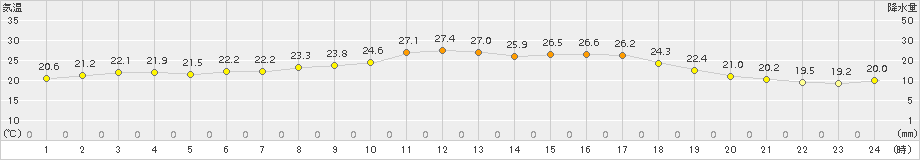 江別(>2017年07月12日)のアメダスグラフ